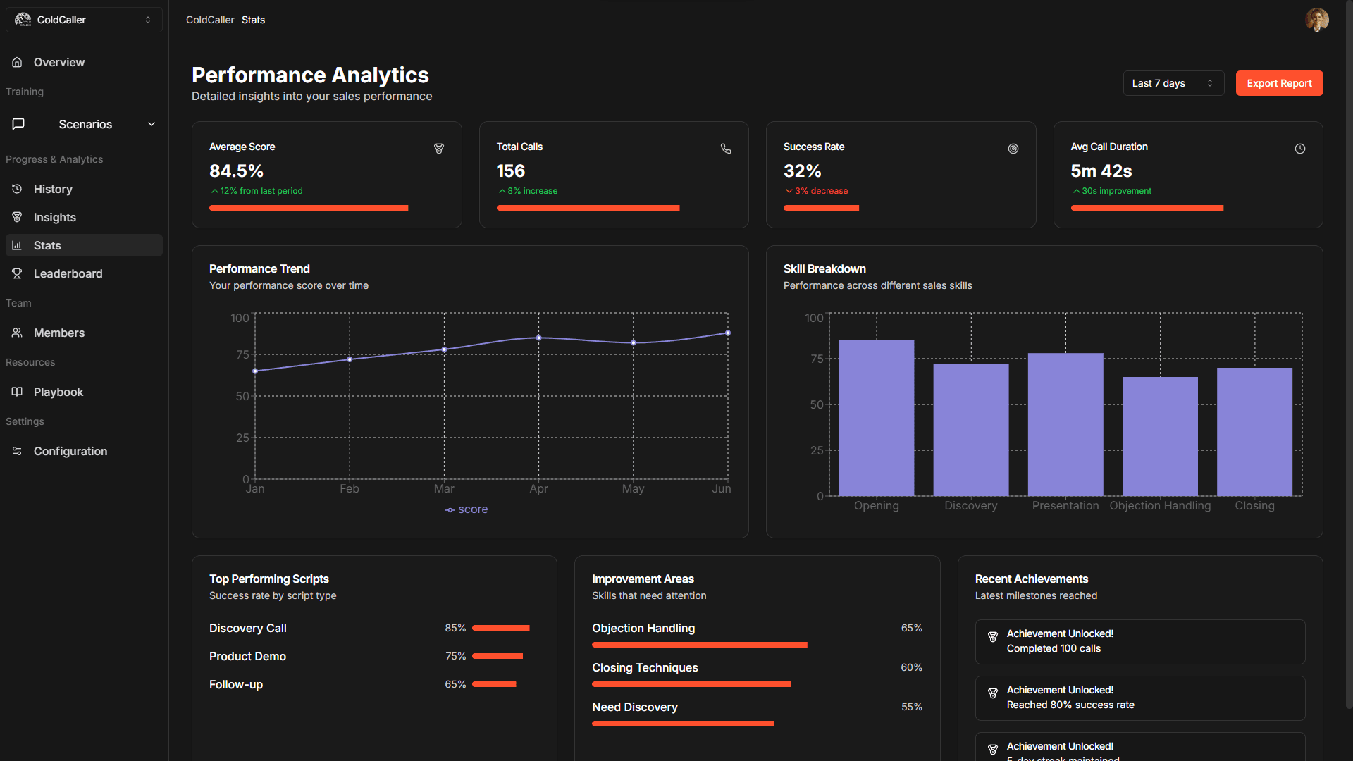 Skaala dashboard showing call analytics: answered vs missed calls, average duration, and top intents over time.