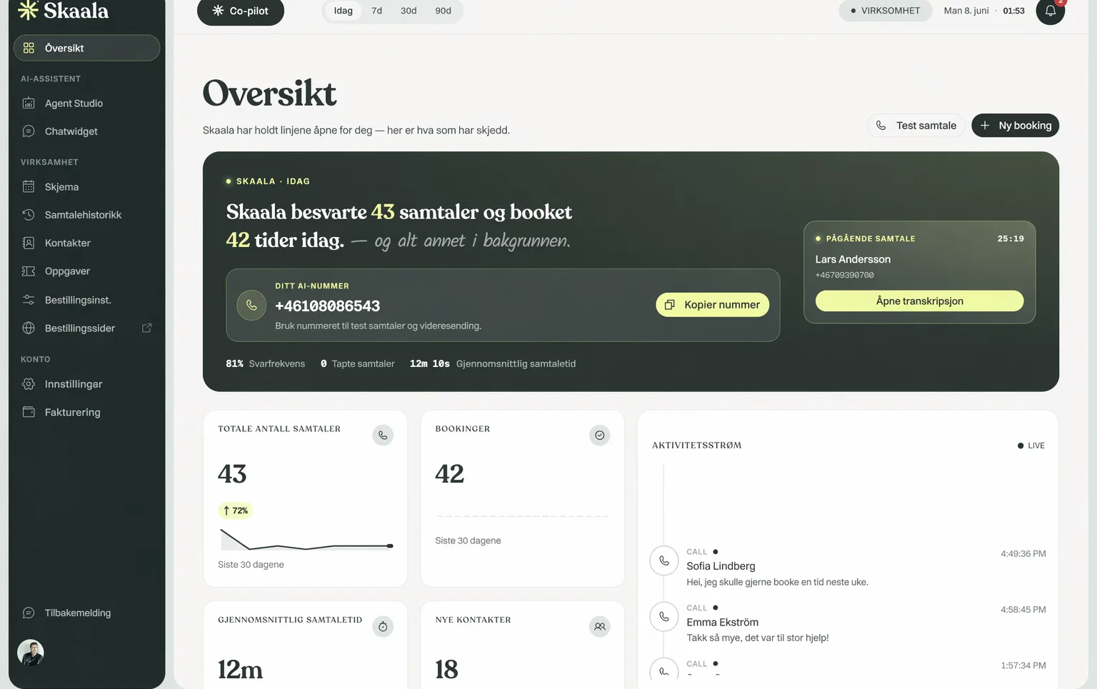Skaala oversiktsskjerm: AI-en svarte 43 samtaler og booket 42 timer i dag, med en pågående samtale fra Lars Andersson på linjen